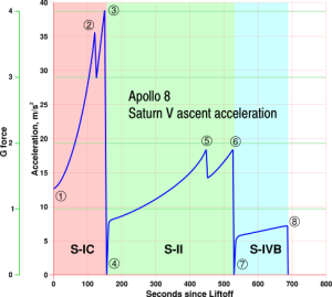 Apollo 8 Acceleration graph